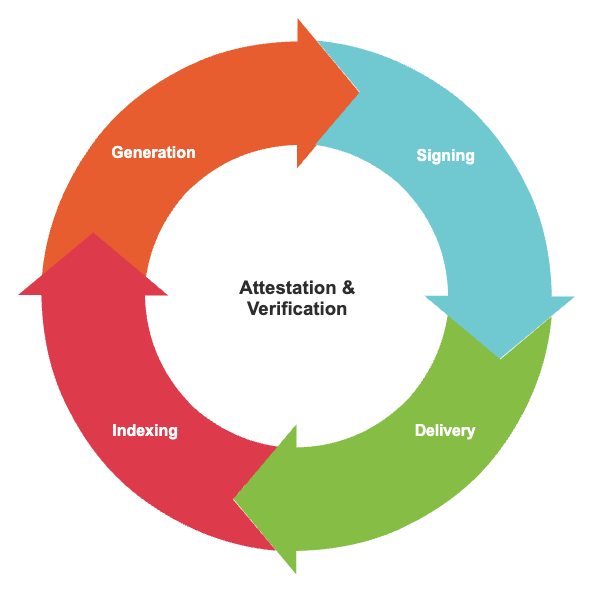 Transactions go through a lifecycle - Generation, Signing, Delivery, and Indexing. Throughout the lifecycle they need verification steps